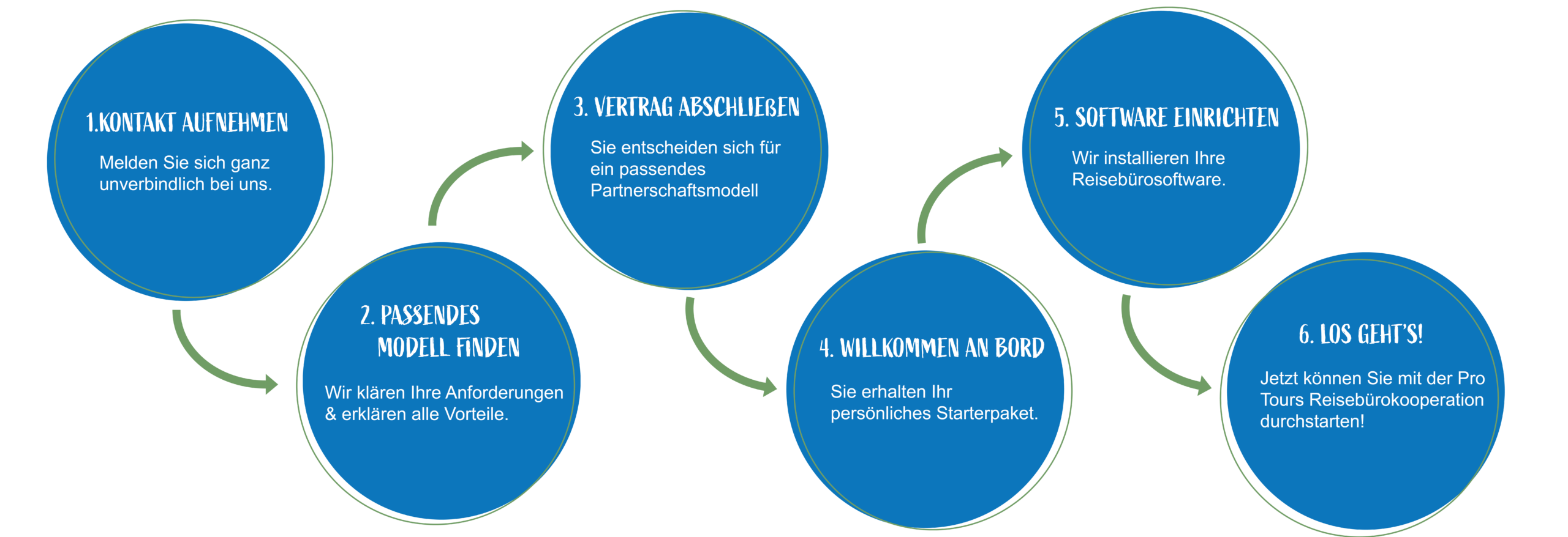 Schritt 1 bis 6 wie man Partner bei Pro Tours wird